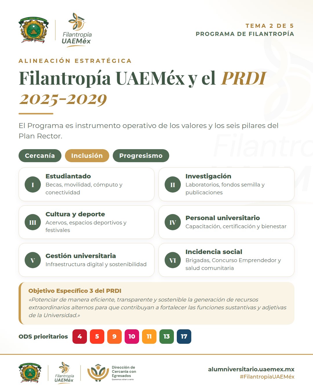 Infografía: Filantropía UAEMéx y el PRDI 2025-2029, valores, seis pilares y ODS prioritarios.